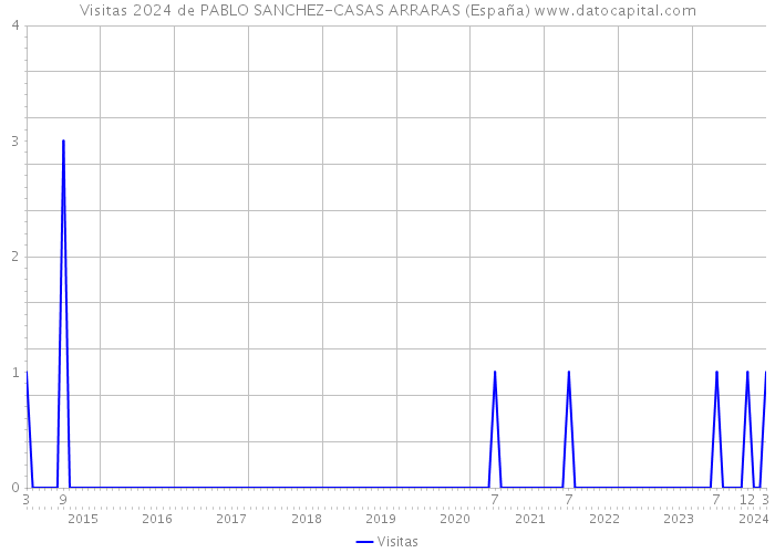 Visitas 2024 de PABLO SANCHEZ-CASAS ARRARAS (España) 