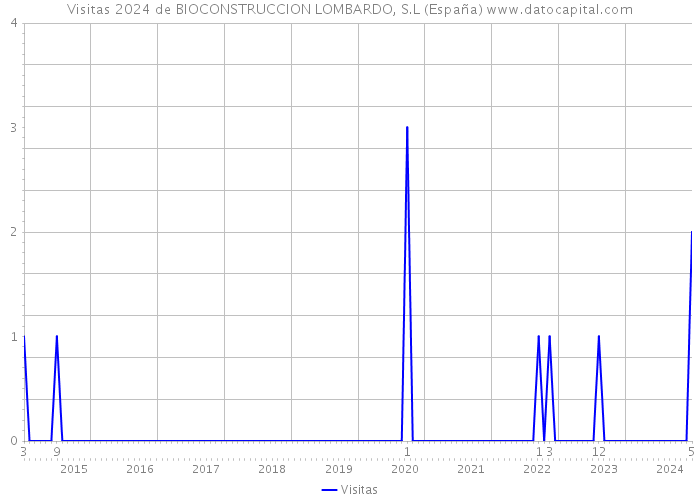 Visitas 2024 de BIOCONSTRUCCION LOMBARDO, S.L (España) 