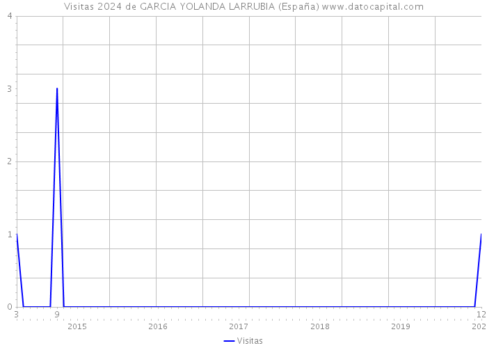 Visitas 2024 de GARCIA YOLANDA LARRUBIA (España) 