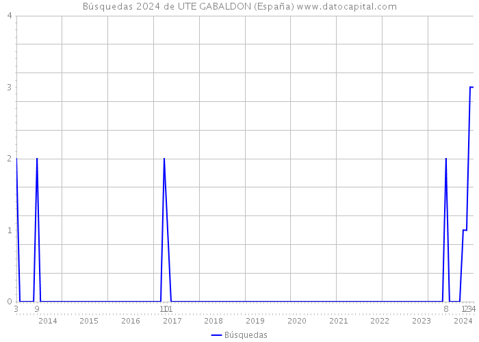 Búsquedas 2024 de UTE GABALDON (España) 