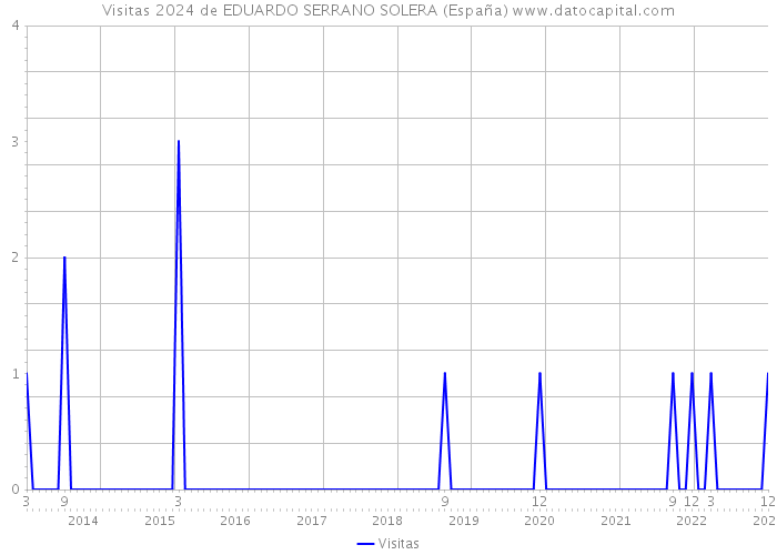 Visitas 2024 de EDUARDO SERRANO SOLERA (España) 