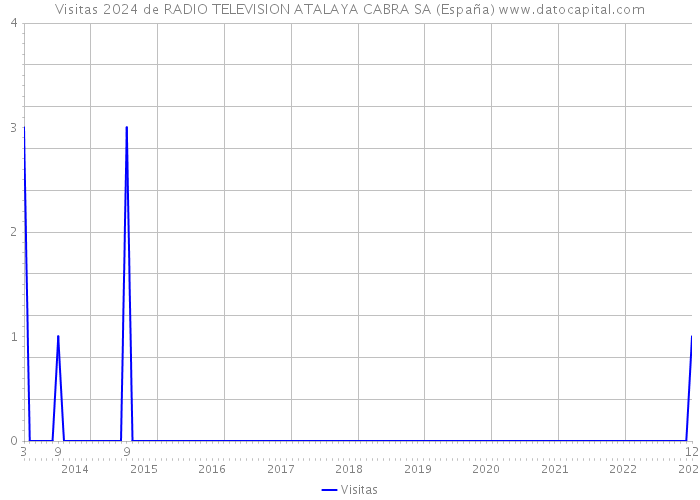 Visitas 2024 de RADIO TELEVISION ATALAYA CABRA SA (España) 