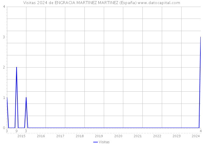 Visitas 2024 de ENGRACIA MARTINEZ MARTINEZ (España) 