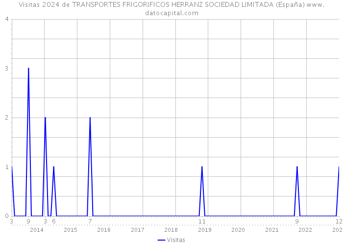 Visitas 2024 de TRANSPORTES FRIGORIFICOS HERRANZ SOCIEDAD LIMITADA (España) 