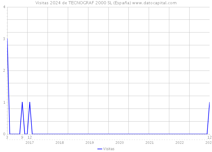 Visitas 2024 de TECNOGRAF 2000 SL (España) 