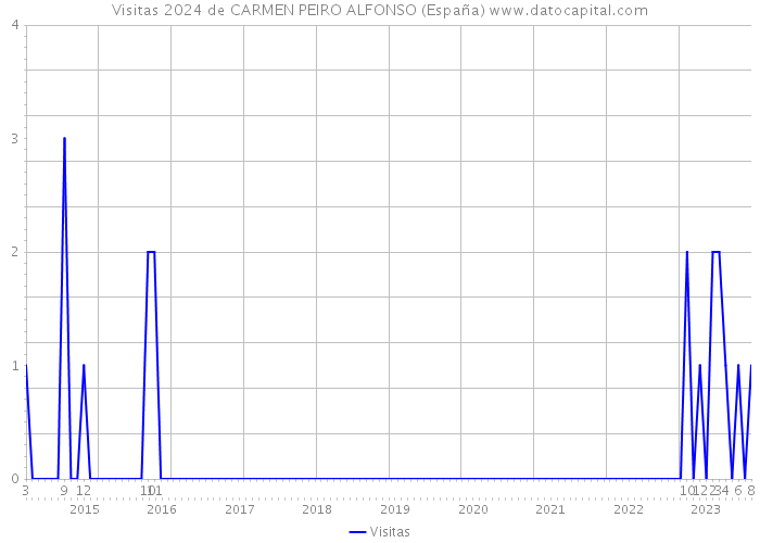 Visitas 2024 de CARMEN PEIRO ALFONSO (España) 