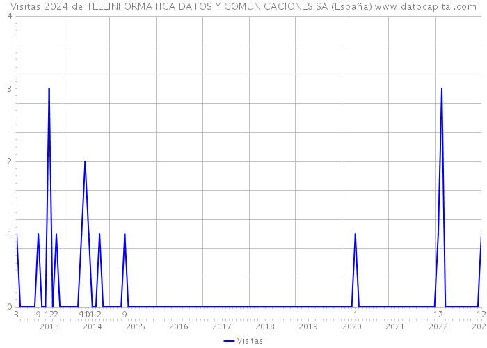 Visitas 2024 de TELEINFORMATICA DATOS Y COMUNICACIONES SA (España) 