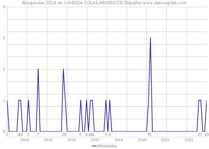 Búsquedas 2024 de CANDIDA COLAS ARMENGOD (España) 