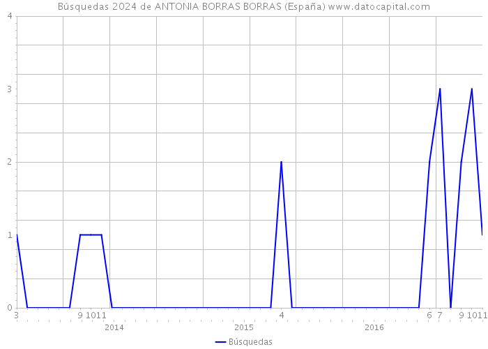Búsquedas 2024 de ANTONIA BORRAS BORRAS (España) 