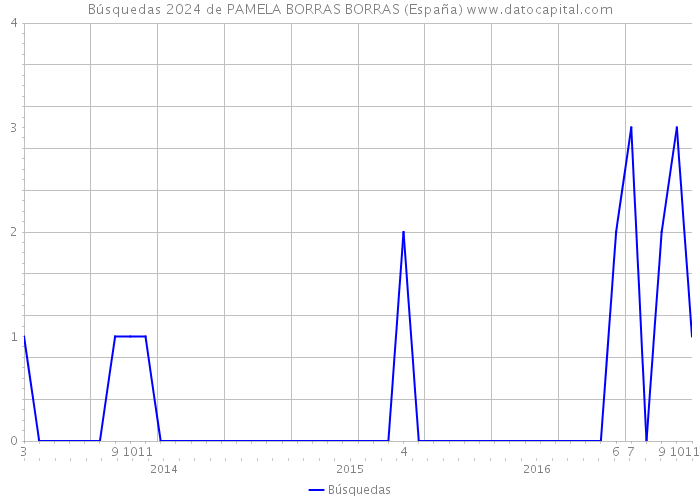 Búsquedas 2024 de PAMELA BORRAS BORRAS (España) 