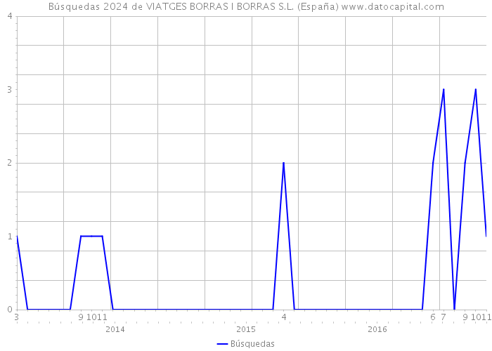 Búsquedas 2024 de VIATGES BORRAS I BORRAS S.L. (España) 