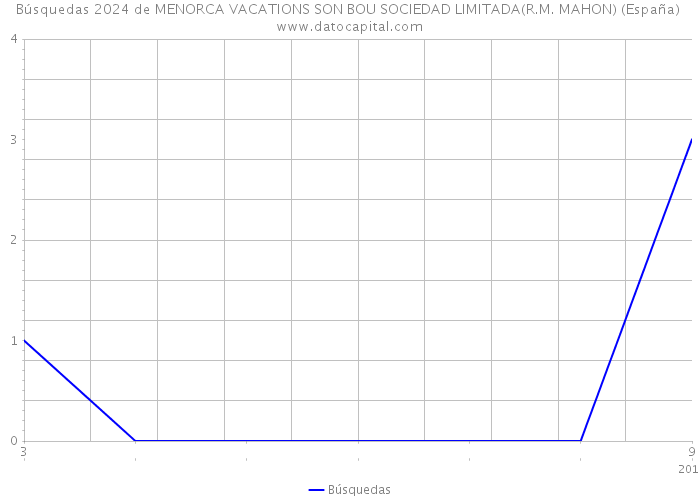 Búsquedas 2024 de MENORCA VACATIONS SON BOU SOCIEDAD LIMITADA(R.M. MAHON) (España) 