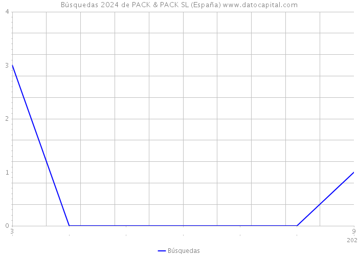 Búsquedas 2024 de PACK & PACK SL (España) 