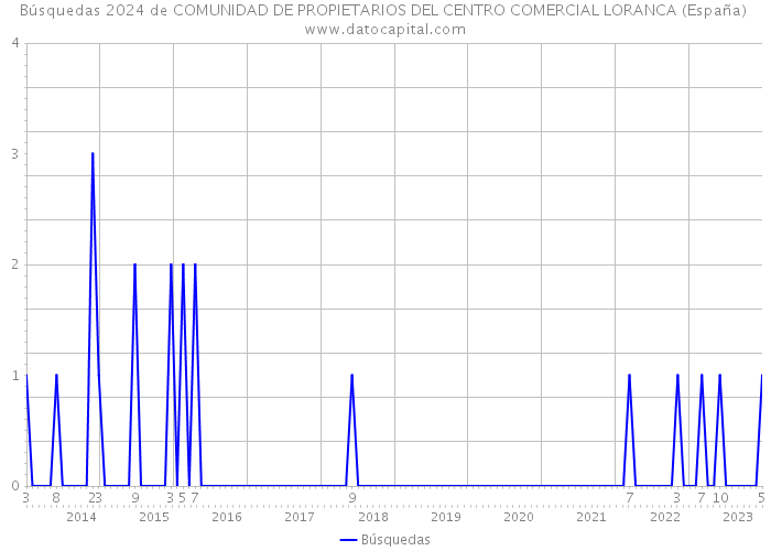 Búsquedas 2024 de COMUNIDAD DE PROPIETARIOS DEL CENTRO COMERCIAL LORANCA (España) 