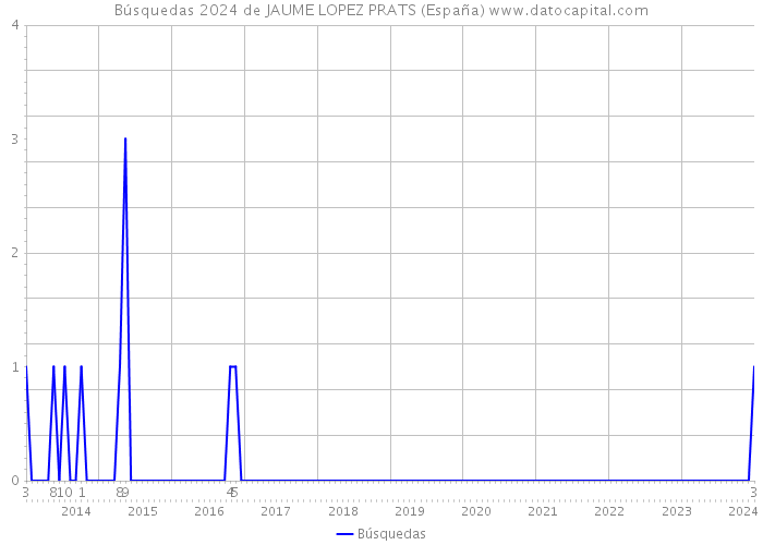 Búsquedas 2024 de JAUME LOPEZ PRATS (España) 