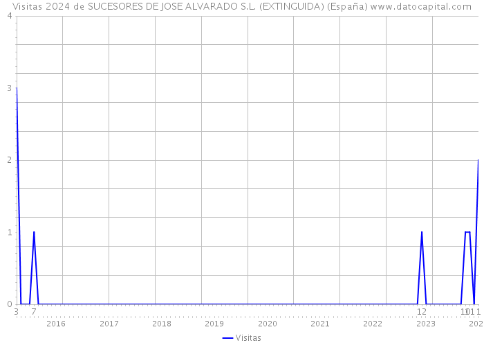 Visitas 2024 de SUCESORES DE JOSE ALVARADO S.L. (EXTINGUIDA) (España) 