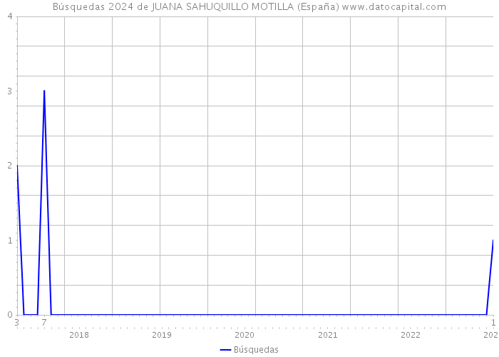 Búsquedas 2024 de JUANA SAHUQUILLO MOTILLA (España) 