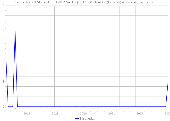 Búsquedas 2024 de LUIS JAVIER SAHUQUILLO GONZALEZ (España) 