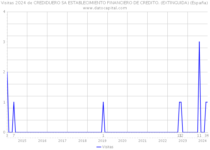 Visitas 2024 de CREDIDUERO SA ESTABLECIMIENTO FINANCIERO DE CREDITO. (EXTINGUIDA) (España) 