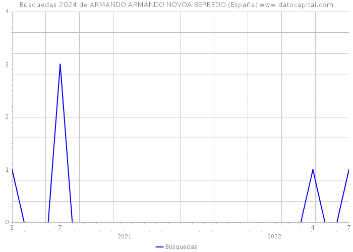 Búsquedas 2024 de ARMANDO ARMANDO NOVOA BERREDO (España) 
