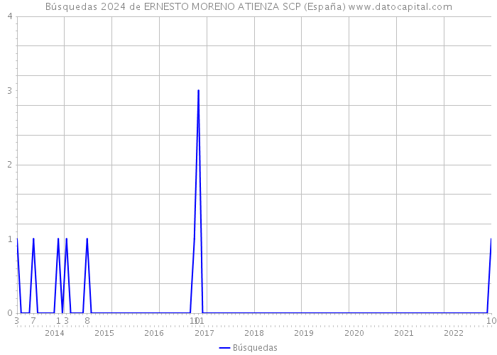 Búsquedas 2024 de ERNESTO MORENO ATIENZA SCP (España) 