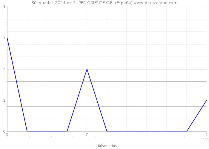 Búsquedas 2024 de SUPER ORIENTE C.B. (España) 