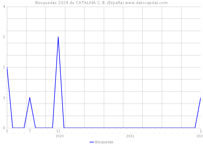 Búsquedas 2024 de CATALINA C. B. (España) 