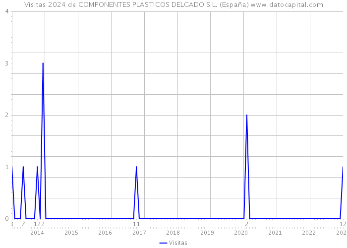 Visitas 2024 de COMPONENTES PLASTICOS DELGADO S.L. (España) 
