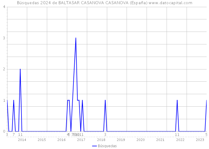 Búsquedas 2024 de BALTASAR CASANOVA CASANOVA (España) 