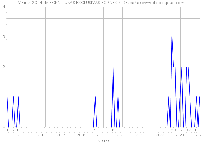 Visitas 2024 de FORNITURAS EXCLUSIVAS FORNEX SL (España) 