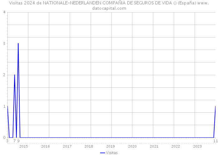 Visitas 2024 de NATIONALE-NEDERLANDEN COMPAÑIA DE SEGUROS DE VIDA () (España) 