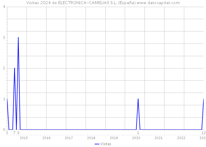 Visitas 2024 de ELECTRONICA-CAMELIAS S.L. (España) 