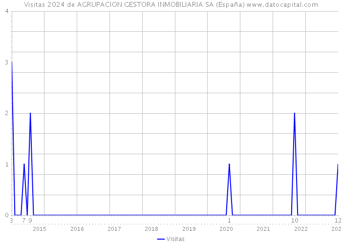 Visitas 2024 de AGRUPACION GESTORA INMOBILIARIA SA (España) 