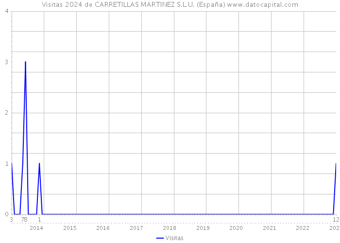 Visitas 2024 de CARRETILLAS MARTINEZ S.L.U. (España) 