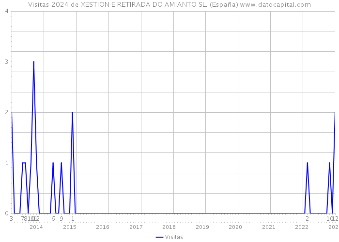 Visitas 2024 de XESTION E RETIRADA DO AMIANTO SL. (España) 