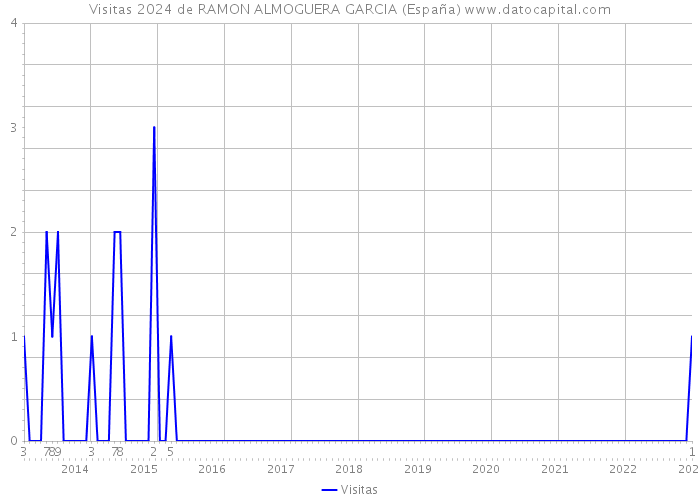 Visitas 2024 de RAMON ALMOGUERA GARCIA (España) 