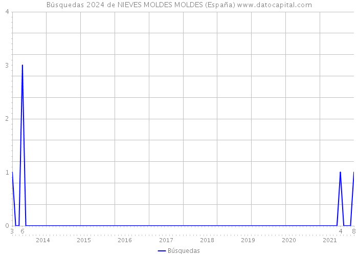 Búsquedas 2024 de NIEVES MOLDES MOLDES (España) 