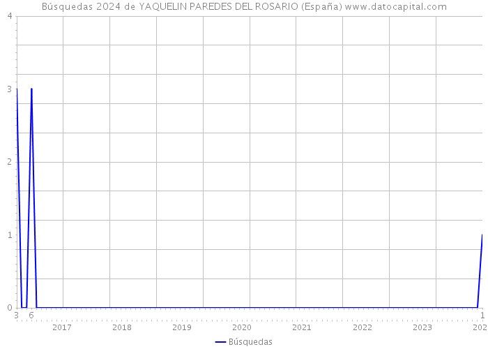 Búsquedas 2024 de YAQUELIN PAREDES DEL ROSARIO (España) 