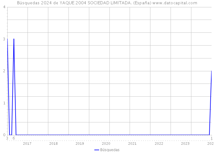 Búsquedas 2024 de YAQUE 2004 SOCIEDAD LIMITADA. (España) 