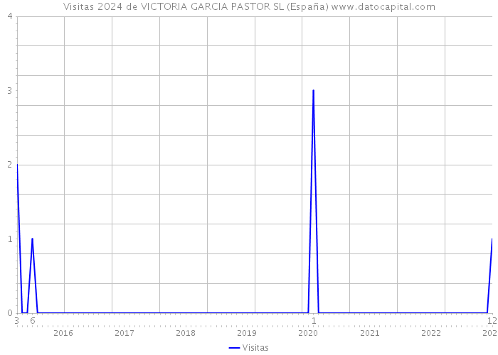 Visitas 2024 de VICTORIA GARCIA PASTOR SL (España) 