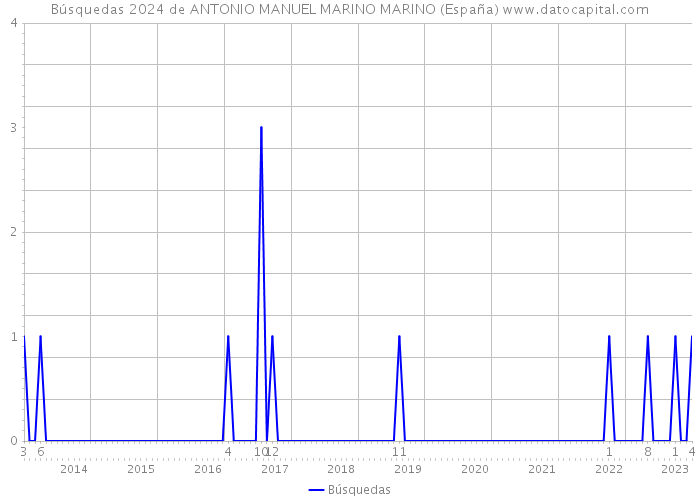 Búsquedas 2024 de ANTONIO MANUEL MARINO MARINO (España) 