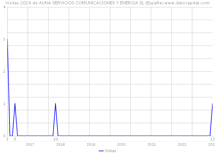 Visitas 2024 de AUNA SERVICIOS COMUNICACIONES Y ENERGIA SL (España) 