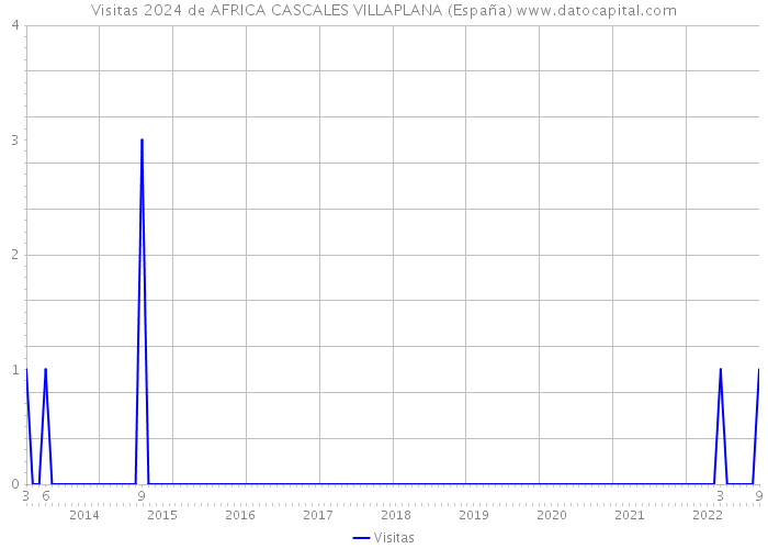 Visitas 2024 de AFRICA CASCALES VILLAPLANA (España) 
