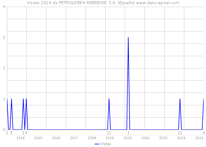 Visitas 2024 de PETROLIFERA MIERENSE S.A. (España) 