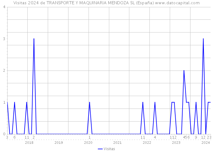 Visitas 2024 de TRANSPORTE Y MAQUINARIA MENDOZA SL (España) 