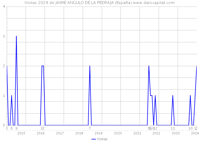 Visitas 2024 de JAIME ANGULO DE LA PEDRAJA (España) 
