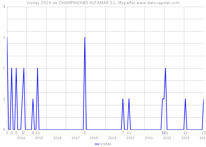Visitas 2024 de CHAMPINONES ALFAMAR S.L. (España) 