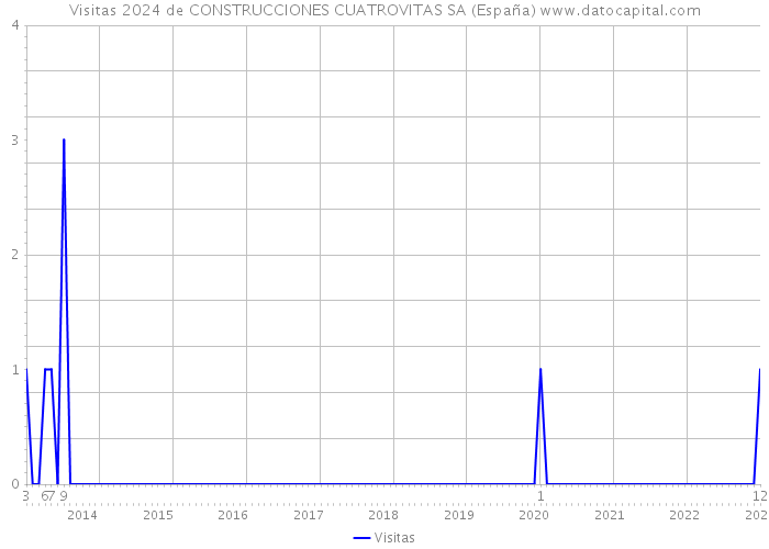 Visitas 2024 de CONSTRUCCIONES CUATROVITAS SA (España) 