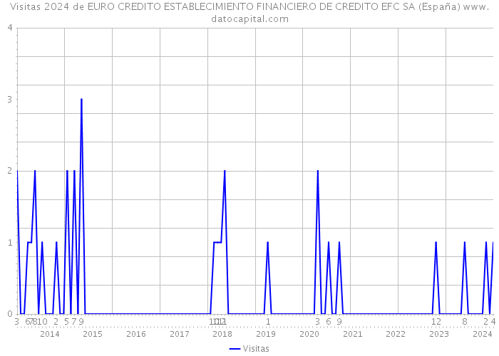 Visitas 2024 de EURO CREDITO ESTABLECIMIENTO FINANCIERO DE CREDITO EFC SA (España) 