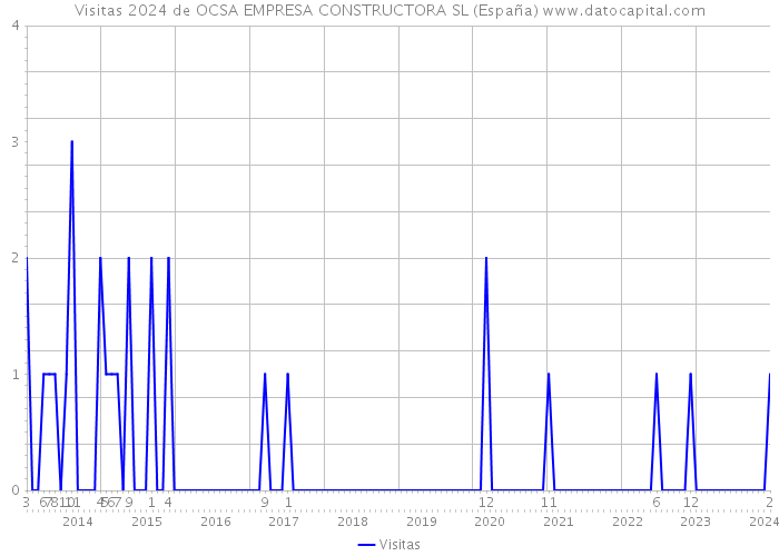Visitas 2024 de OCSA EMPRESA CONSTRUCTORA SL (España) 